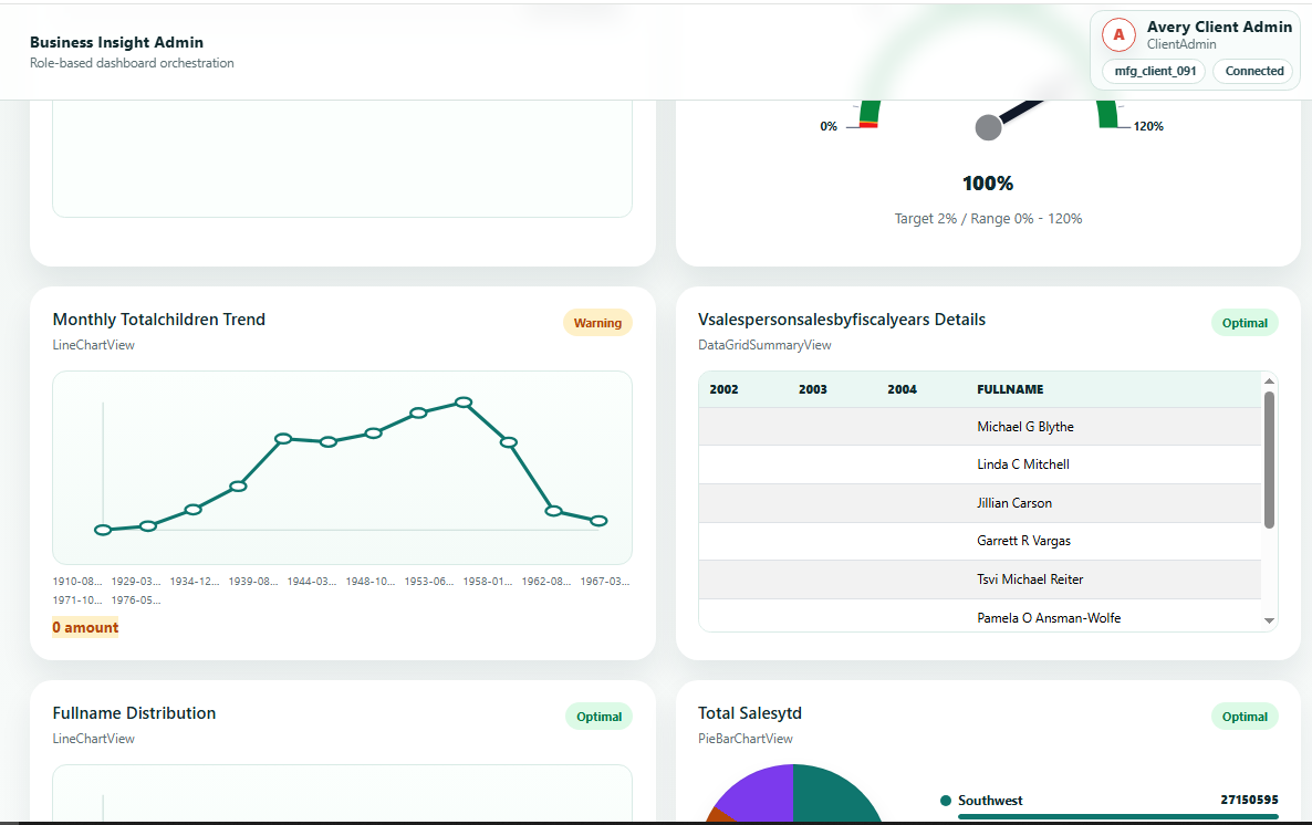 BusinessInsight admin view of dashboards for different roles
