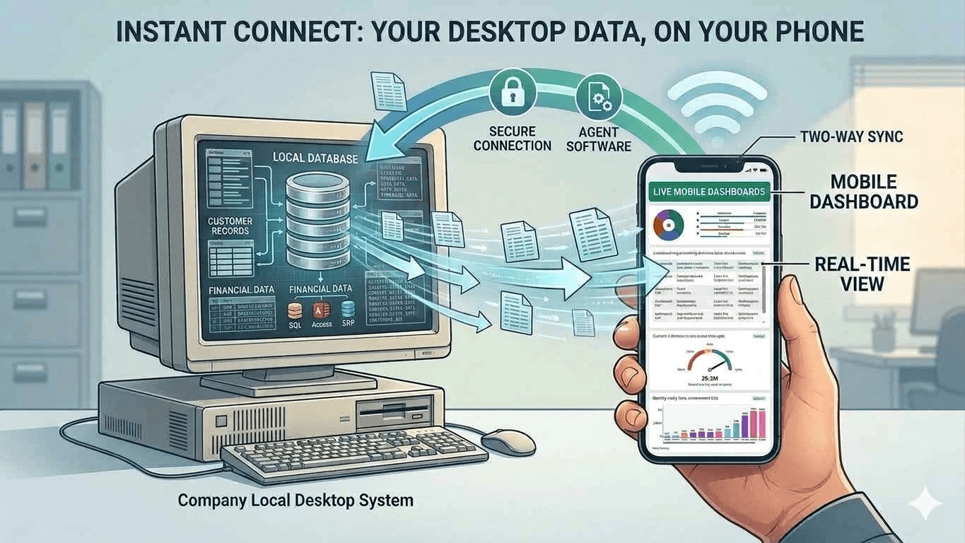 BusinessInsight concept showing desktop business data connecting to mobile dashboards on a phone